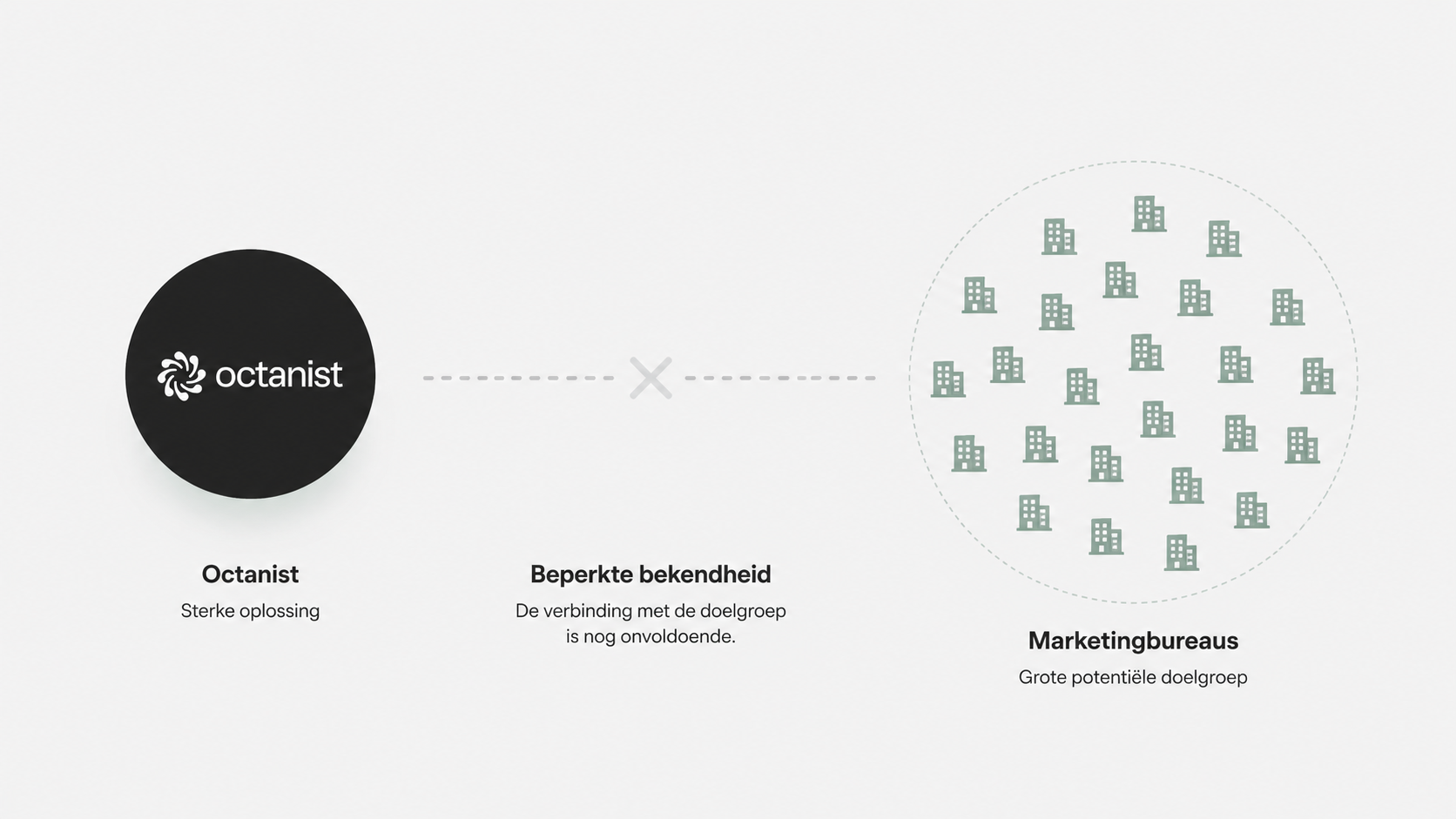 Beperkte bekendheid tussen Octanist en marketingbureaus